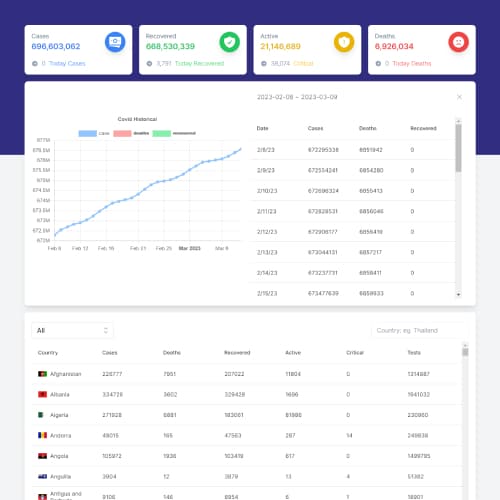 Covid-19 Dashboard